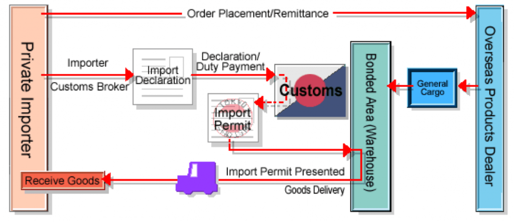 Import customs clearance delay. Import process. Shipping process. Customs Duty received. Received at Customs: Export