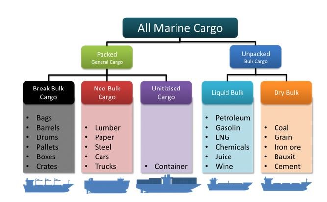 types of marine cargo